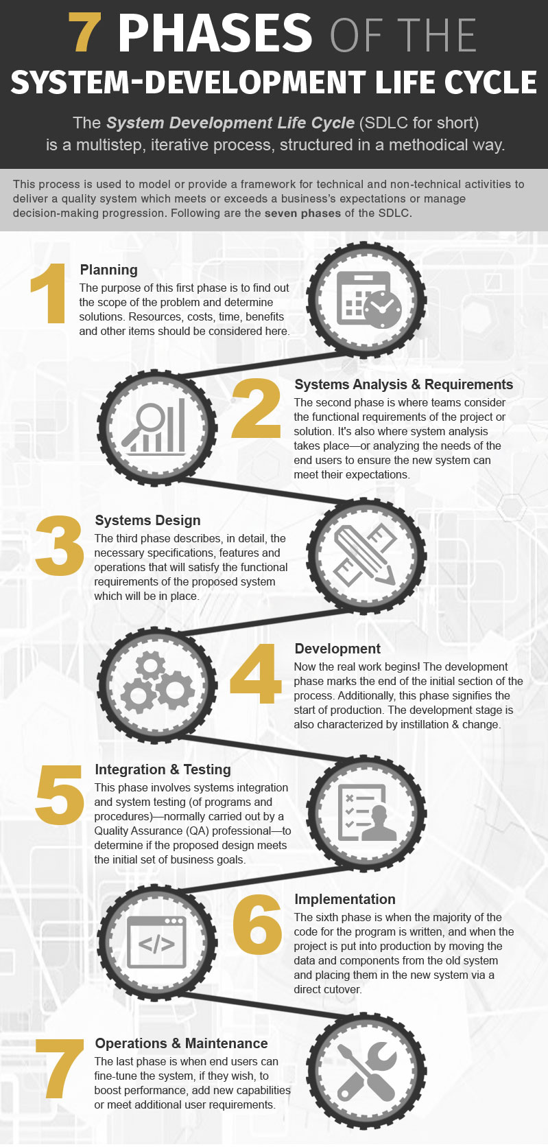 seven phases of system development lifecycle diagram