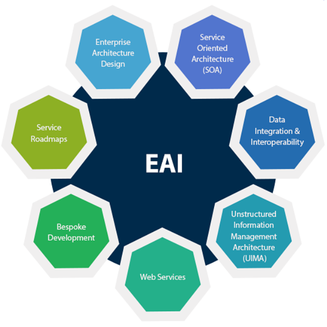 EAI Structure